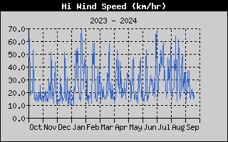 Hi Wind Speed