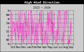 Hi Wind Speed