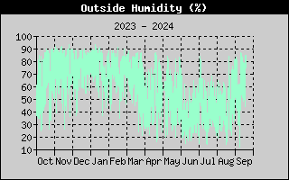 Outside Humidity