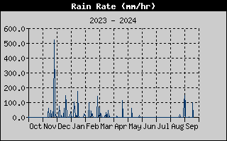 Rain Rate