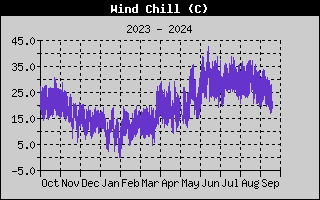 Wind Speed