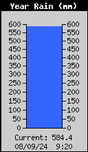 Yearly Rain Total