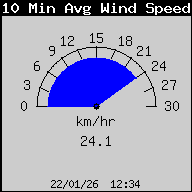 10 Min Avg. Wind Speed