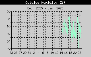 Outside Humidity