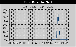 Rain Rate