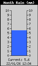 Monthly Rain Total