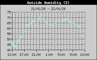 Outside Humidity