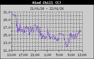 Wind Chill