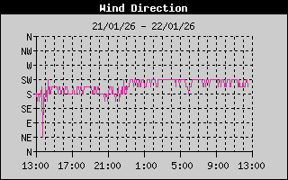 Wind Direction