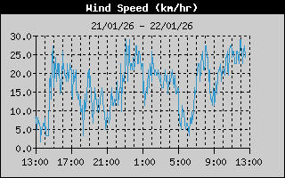 Wind Speed