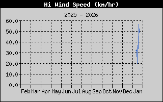 Hi Wind Speed