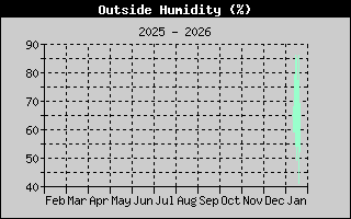 Outside Humidity