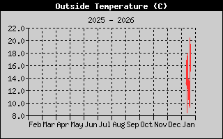 Outside Temp