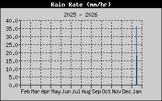 Rain Rate