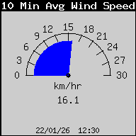 10 Min Avg. Wind Speed
