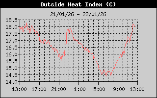 Heat Index