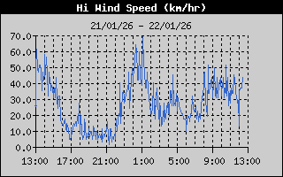 Hi Wind Speed