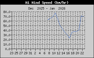 Hi Wind Speed
