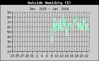 Outside Humidity