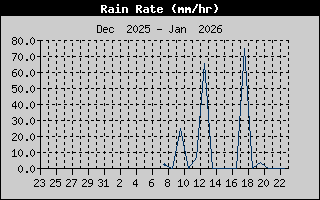 Rain Rate