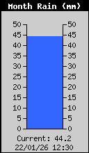 Monthly Rain Total