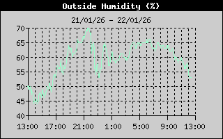 Outside Humidity