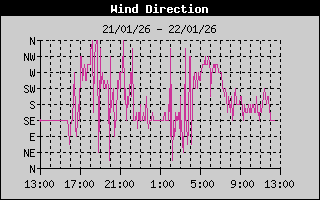 Wind Direction