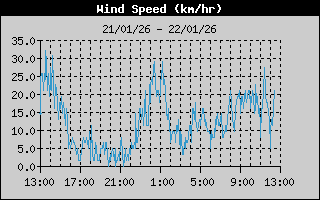 Wind Speed