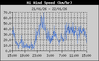 Hi Wind Speed
