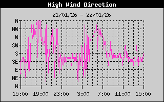 Hi Wind Speed
