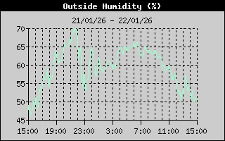 Outside Humidity
