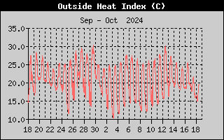 Wind Direction