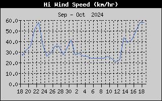 Hi Wind Speed