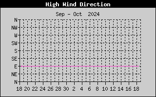 Hi Wind Speed