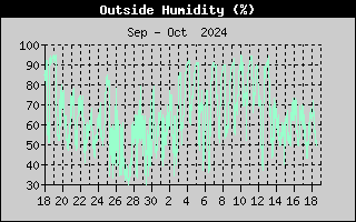 Outside Humidity