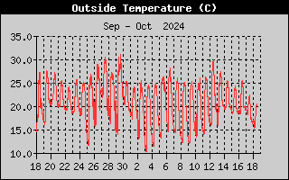 Outside Temp