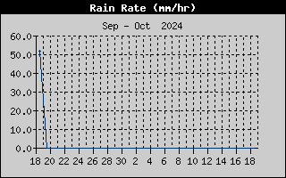 Rain Rate