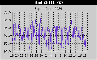 Wind Speed