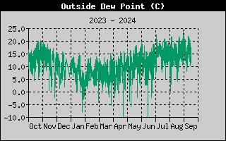 Wind Chill