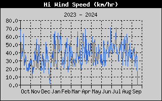 Hi Wind Speed