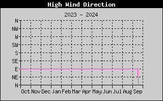 Hi Wind Speed