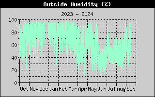 Outside Humidity