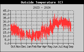 Outside Temp