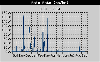 Rain Rate