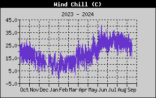 Wind Speed