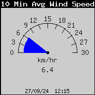 10 Min Avg. Wind Speed