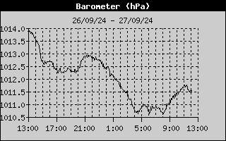 Barometer