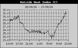 Heat Index