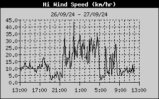 Hi Wind Speed