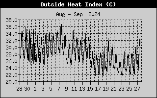 Wind Direction